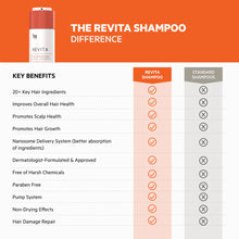 Load image into Gallery viewer, DS Laboratories Revita High-Performance Hair Density Shampoo 205ml